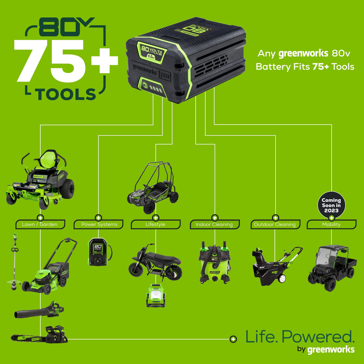 Pro 80V 21" Brushless Push Lawn Mower w/ (2) 2.0Ah Batteries & Rapid Charger